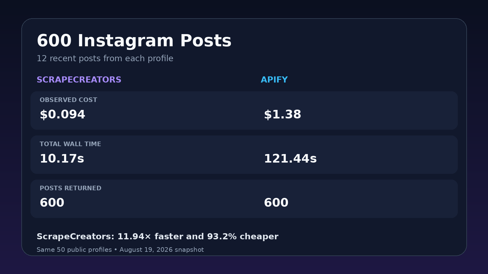 Results from a 600-post Instagram feed benchmark comparing Apify and ScrapeCreators