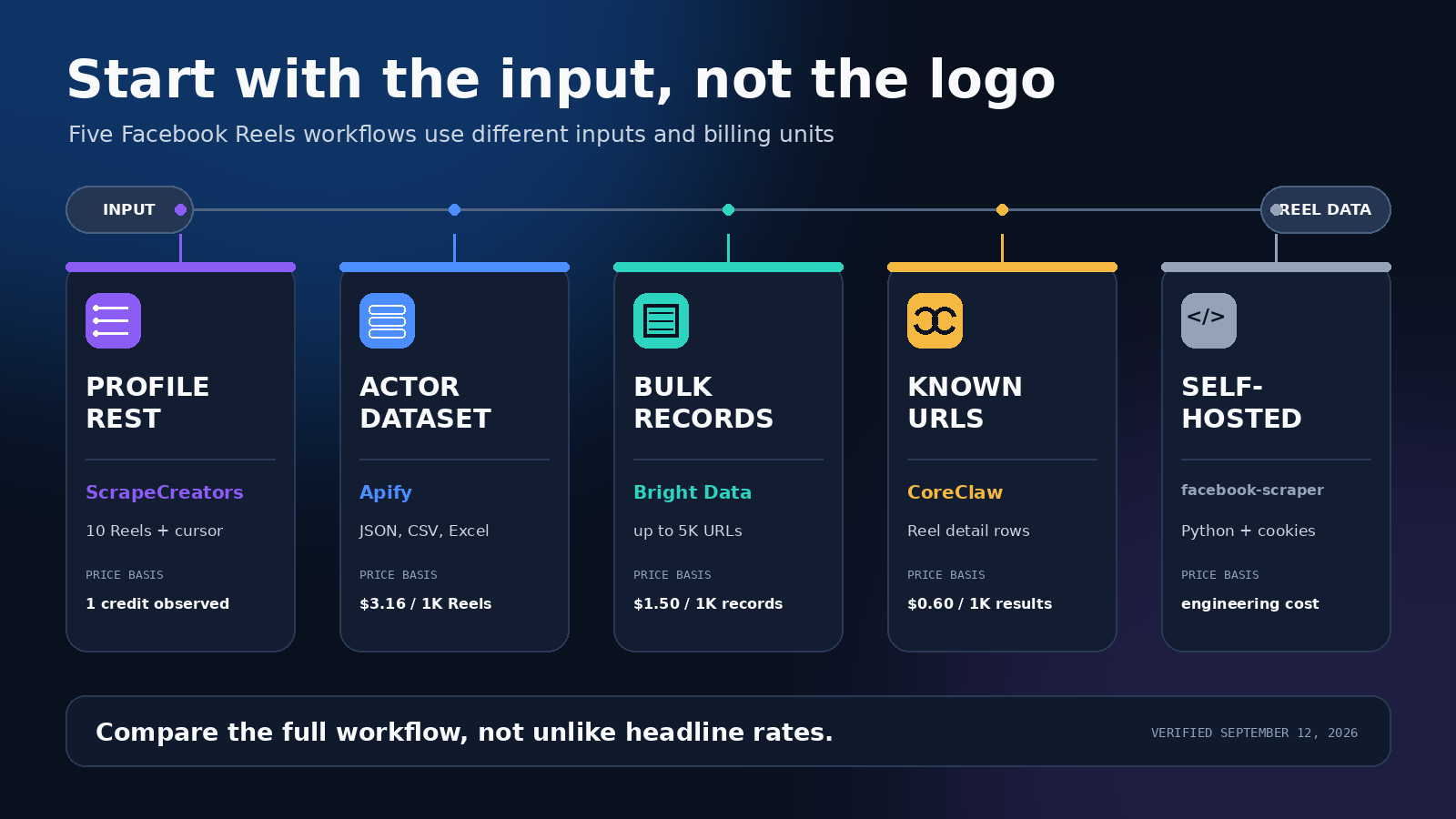 Decision matrix comparing five Facebook Reels scraper workflows and billing units