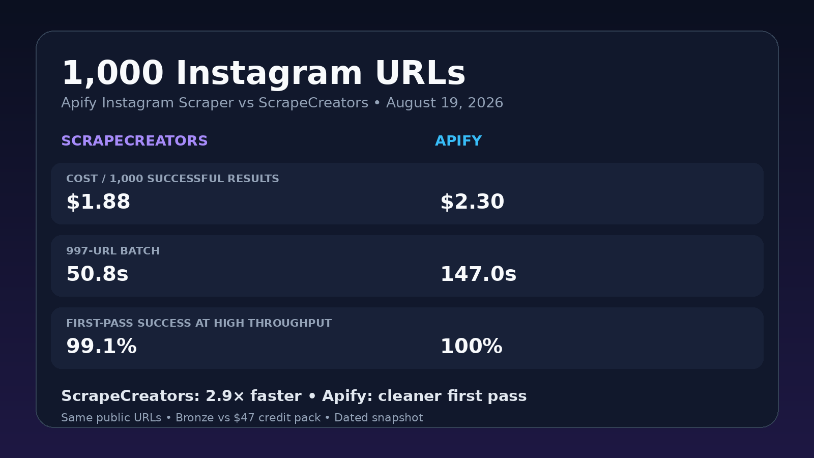 Results from a 1,000-URL Instagram scraper benchmark comparing ScrapeCreators and Apify