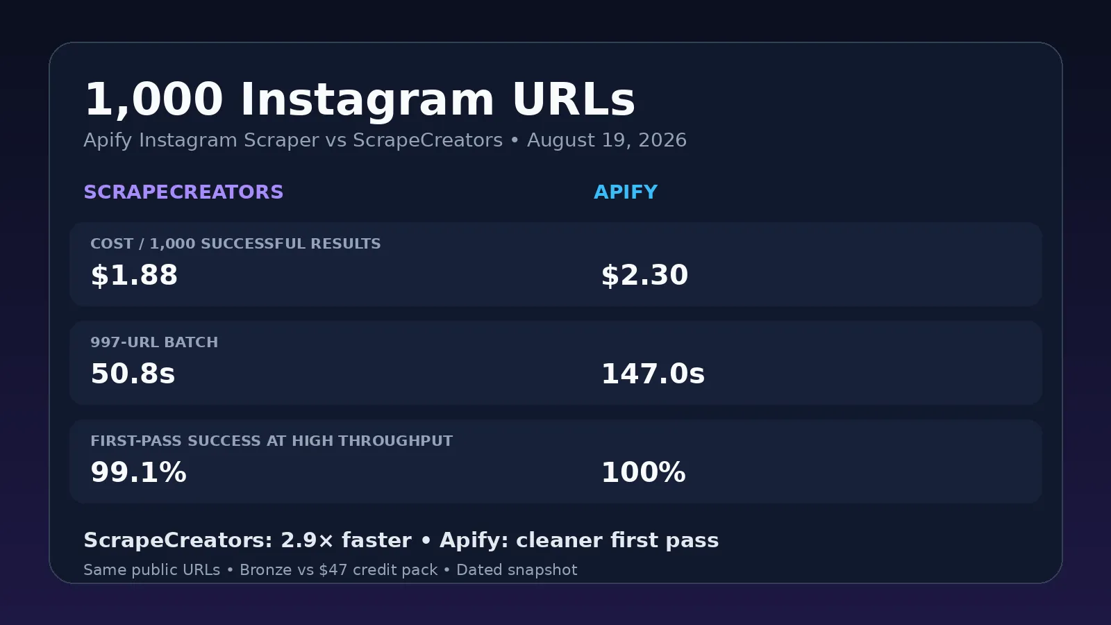 Apify Instagram Scraper and ScrapeCreators benchmark results