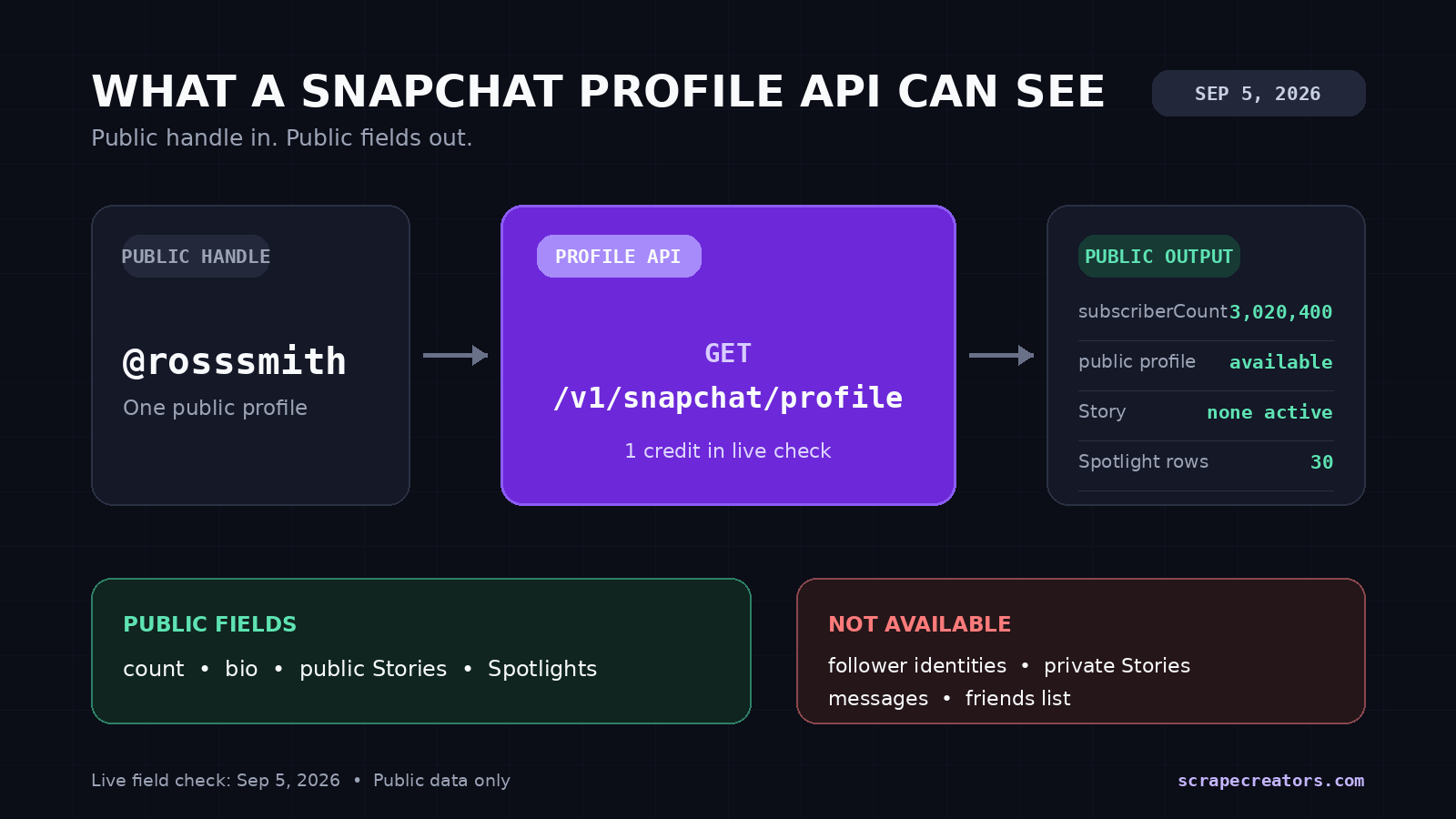 Decision map showing which Snapchat follower, Story, and Spotlight fields an API can return and which private data stays unavailable.