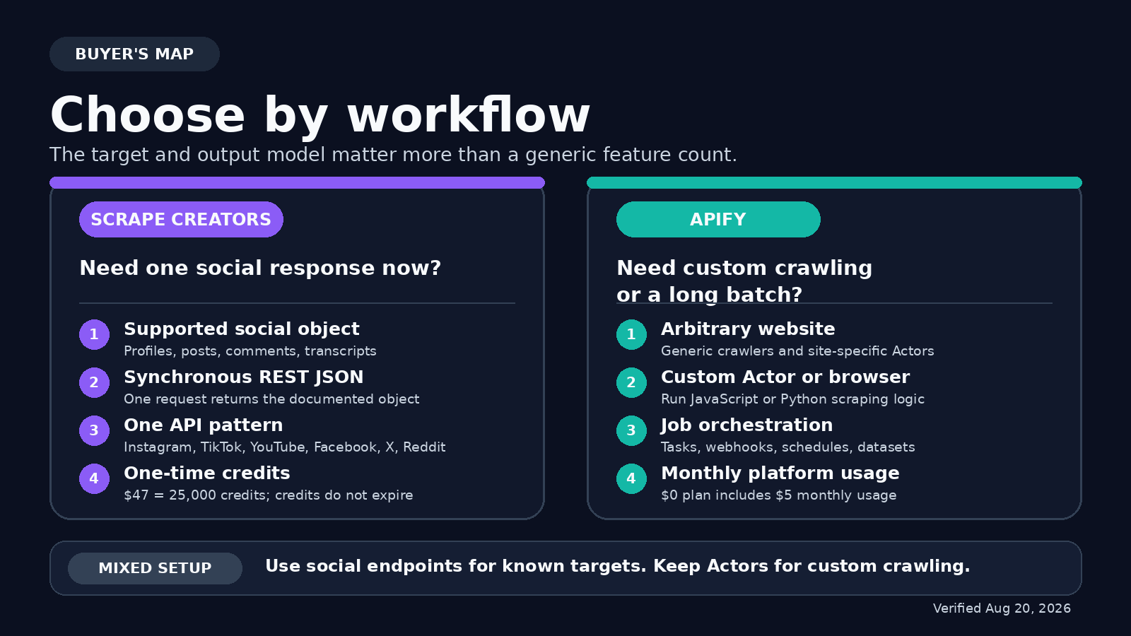 Decision matrix showing when to choose Scrape Creators or Apify