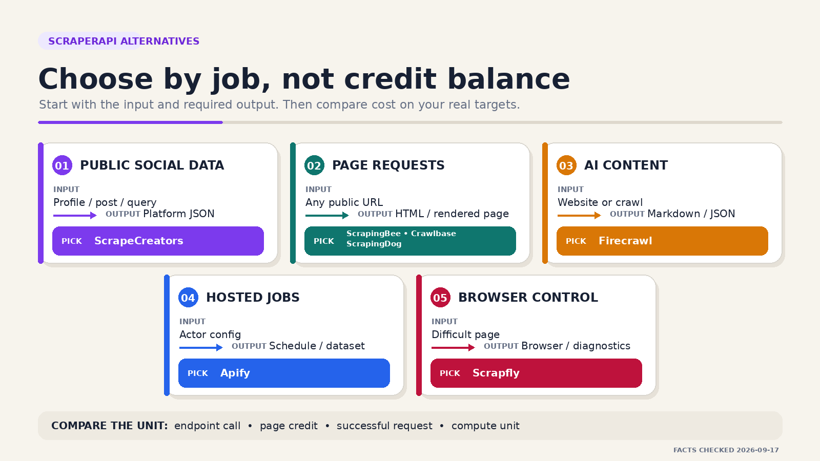 Decision map matching seven ScraperAPI alternatives to five different scraping jobs