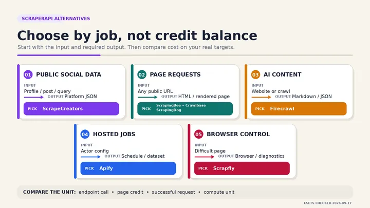 7 Best ScraperAPI Alternatives in 2026