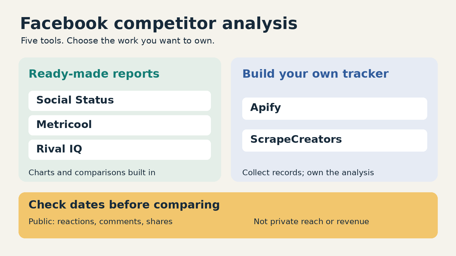 Five Facebook competitor tools grouped into ready-made reports and custom trackers, with a date-coverage gate and public versus private data boundary