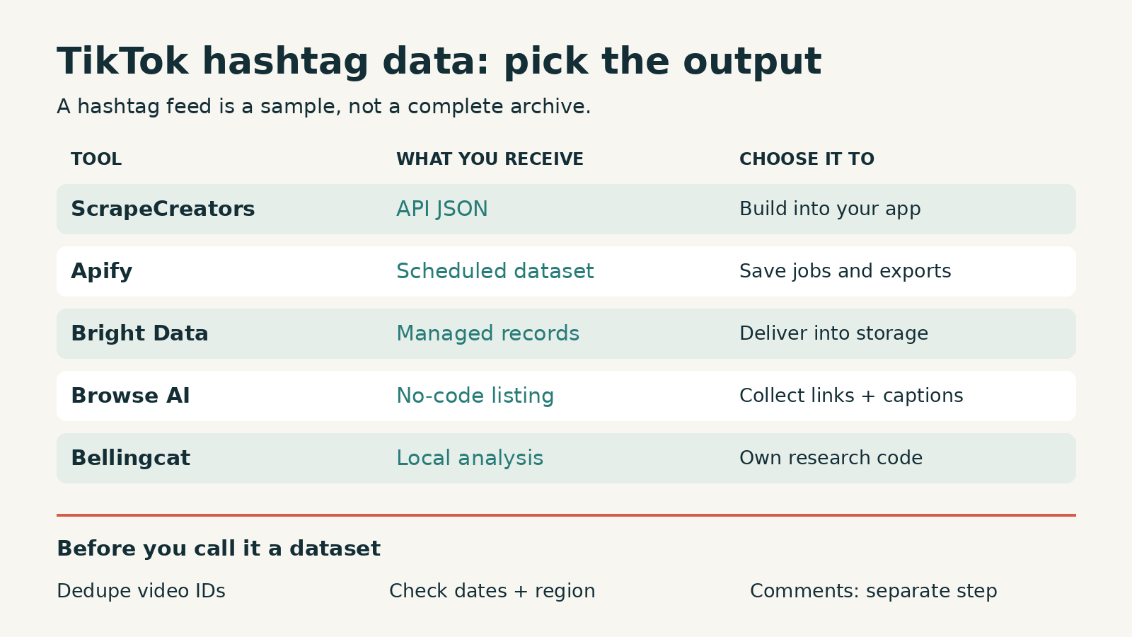 Five TikTok hashtag collection paths with separate coverage, region, comment-data, and cost-unit checks