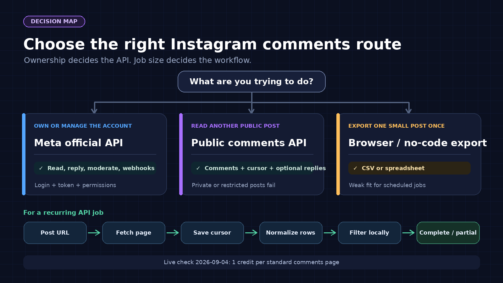 Decision map comparing Meta's comments API, a public Instagram comments API, and a one-off browser export
