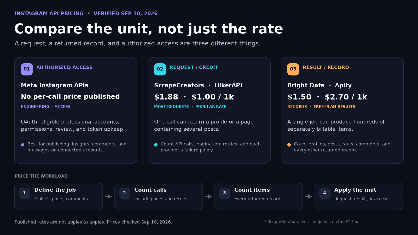 Comparison graphic showing authorized-access, request-priced, and record-priced Instagram API billing models