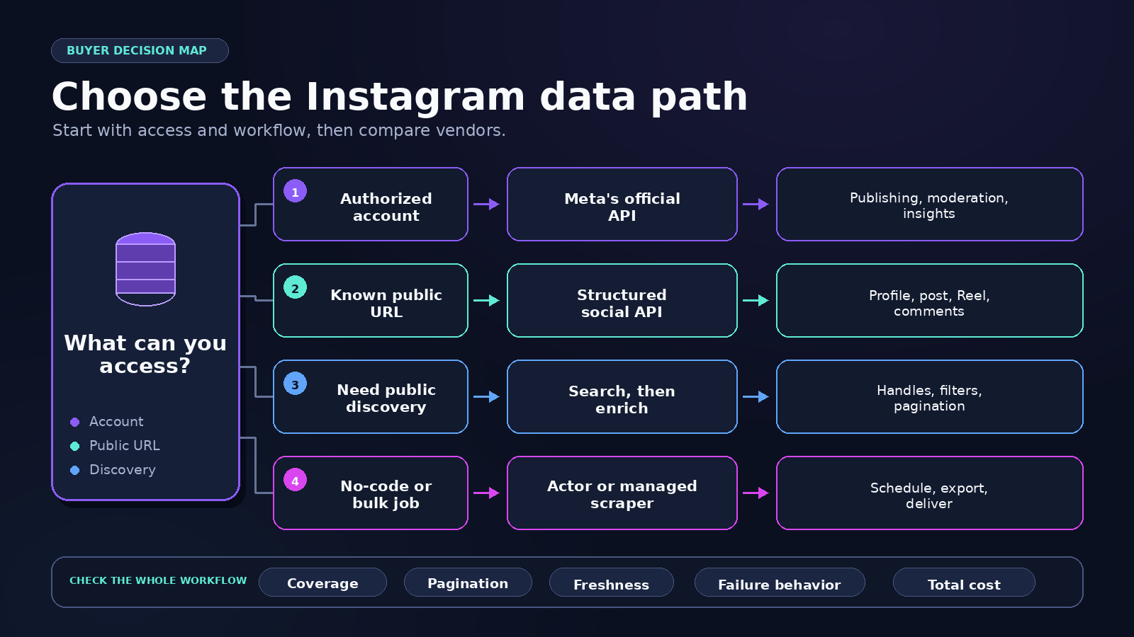 Decision map for choosing an Instagram scraper based on account access, workflow, and output needs