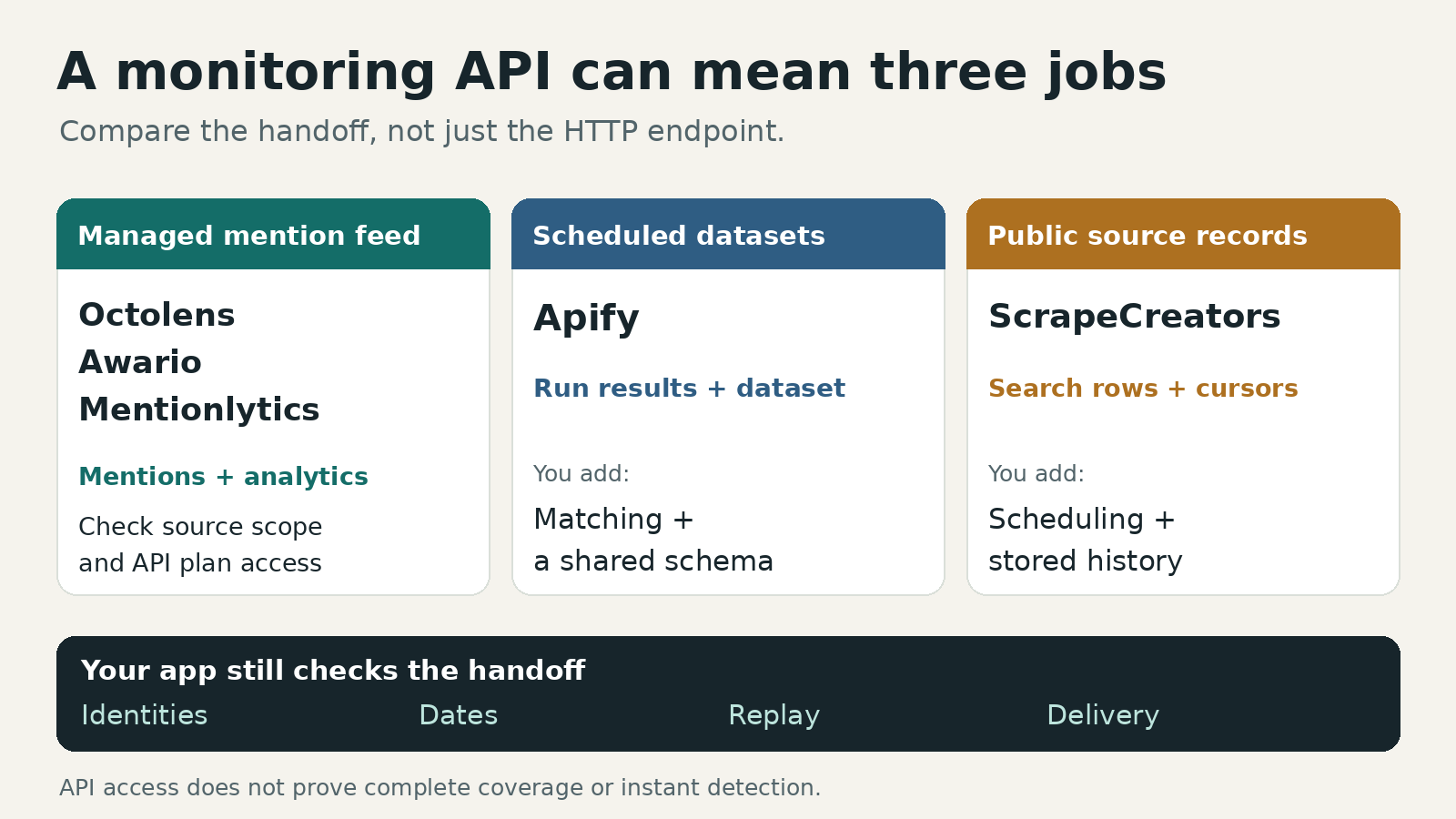 Five monitoring API options grouped into managed mention feeds, scheduled datasets, and public source records, with identity, date, replay, and delivery checks