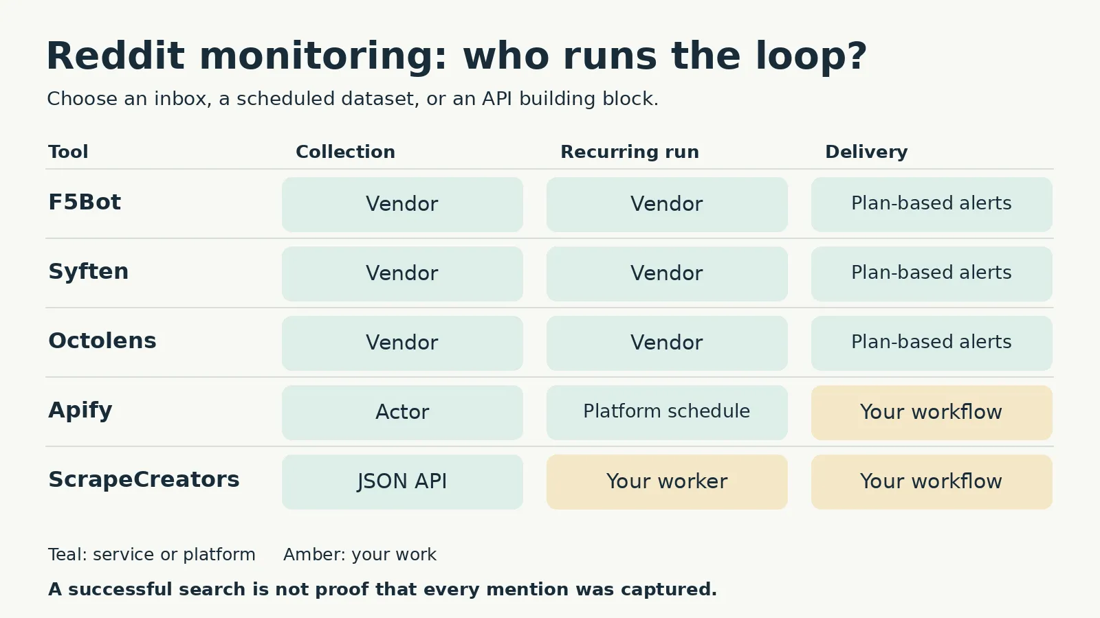 Responsibility map showing which Reddit monitoring tools provide collection, recurring runs, and notification delivery