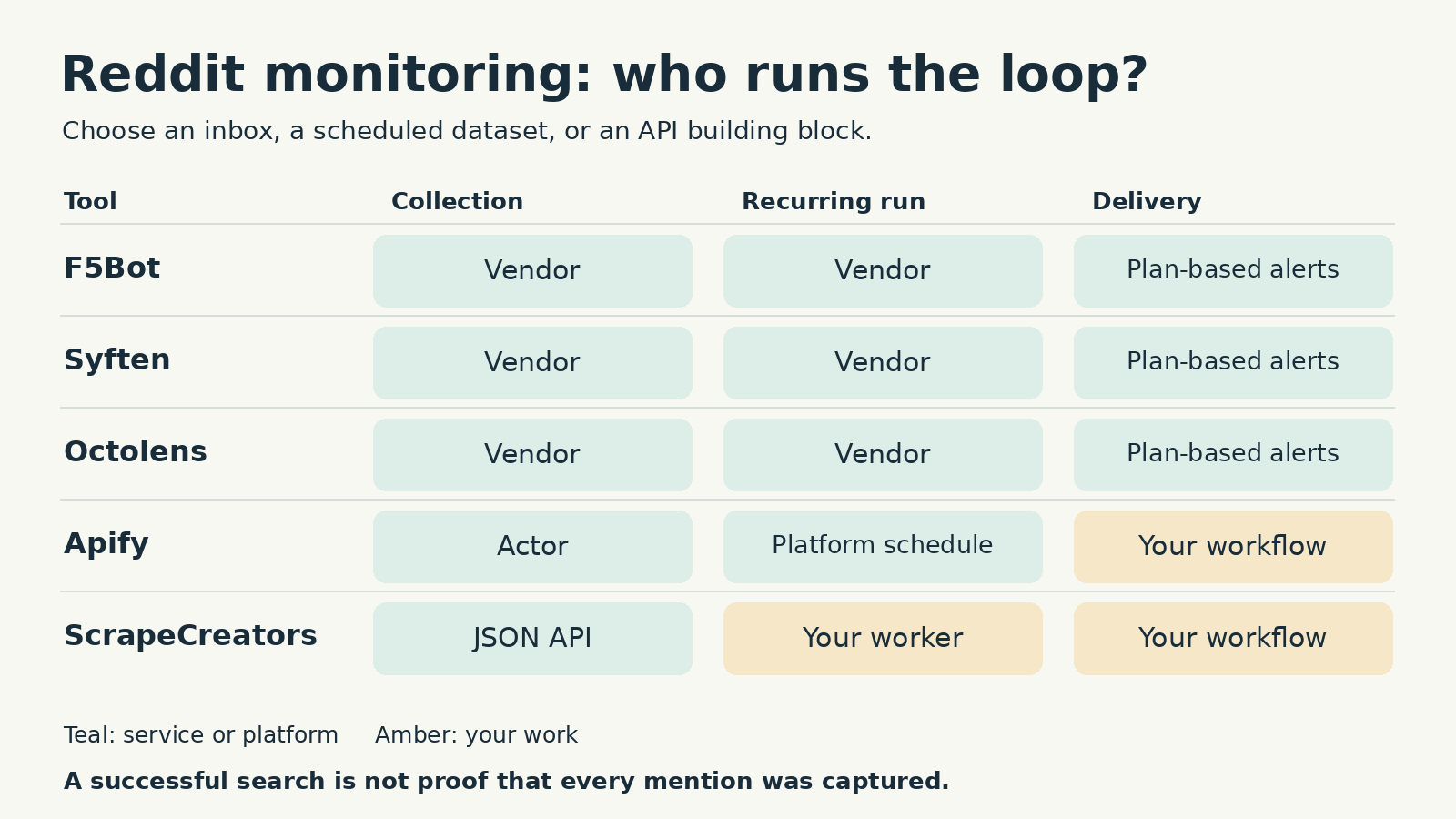 Responsibility map showing which Reddit monitoring tools provide collection, recurring runs, and notification delivery