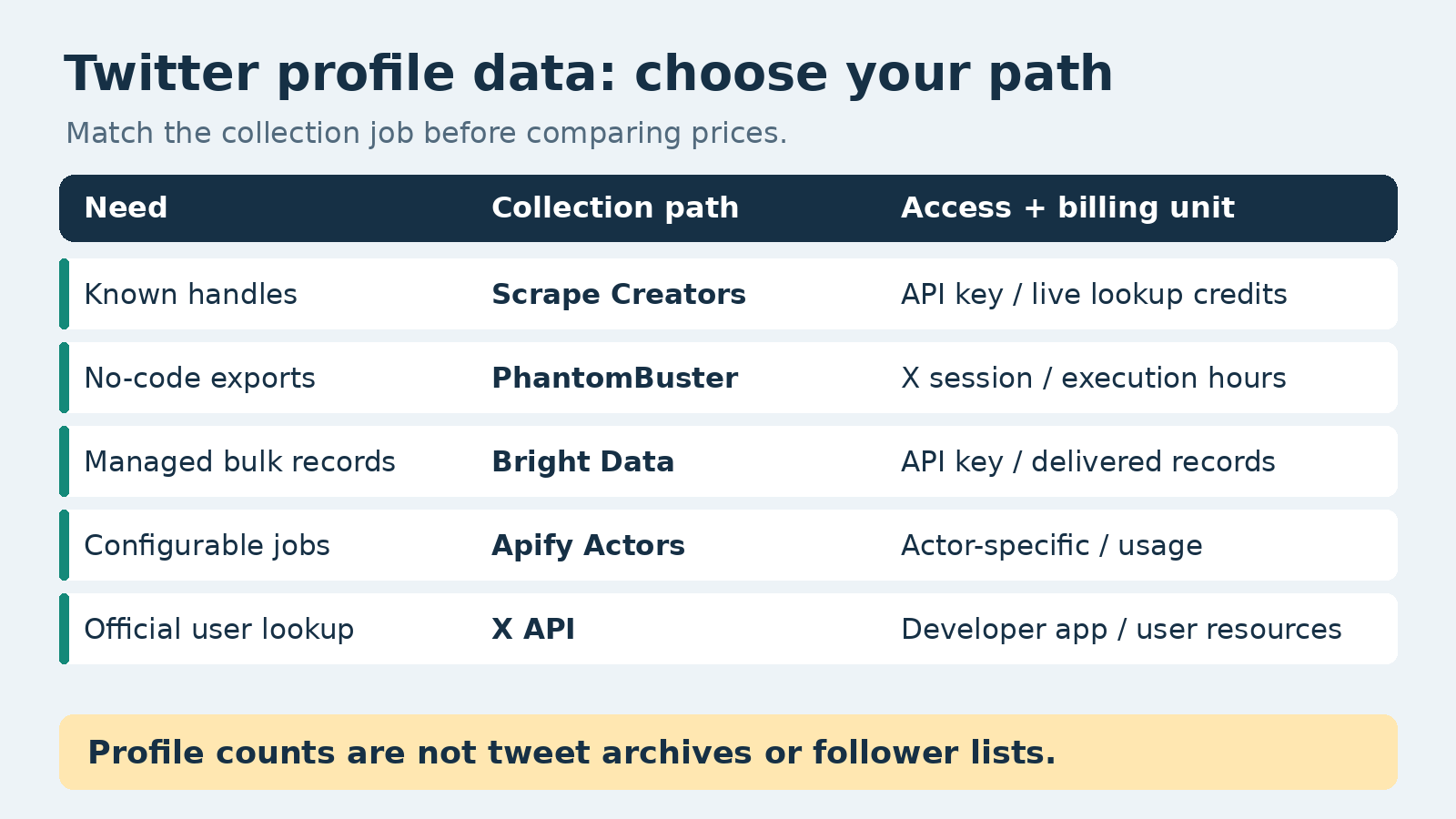 Five Twitter profile collection paths with their input, output, billing unit, and profile versus timeline boundary