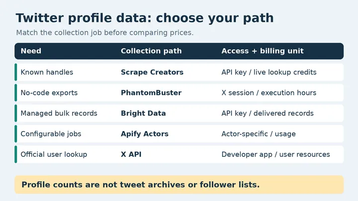 5 best Twitter profile scrapers in 2026