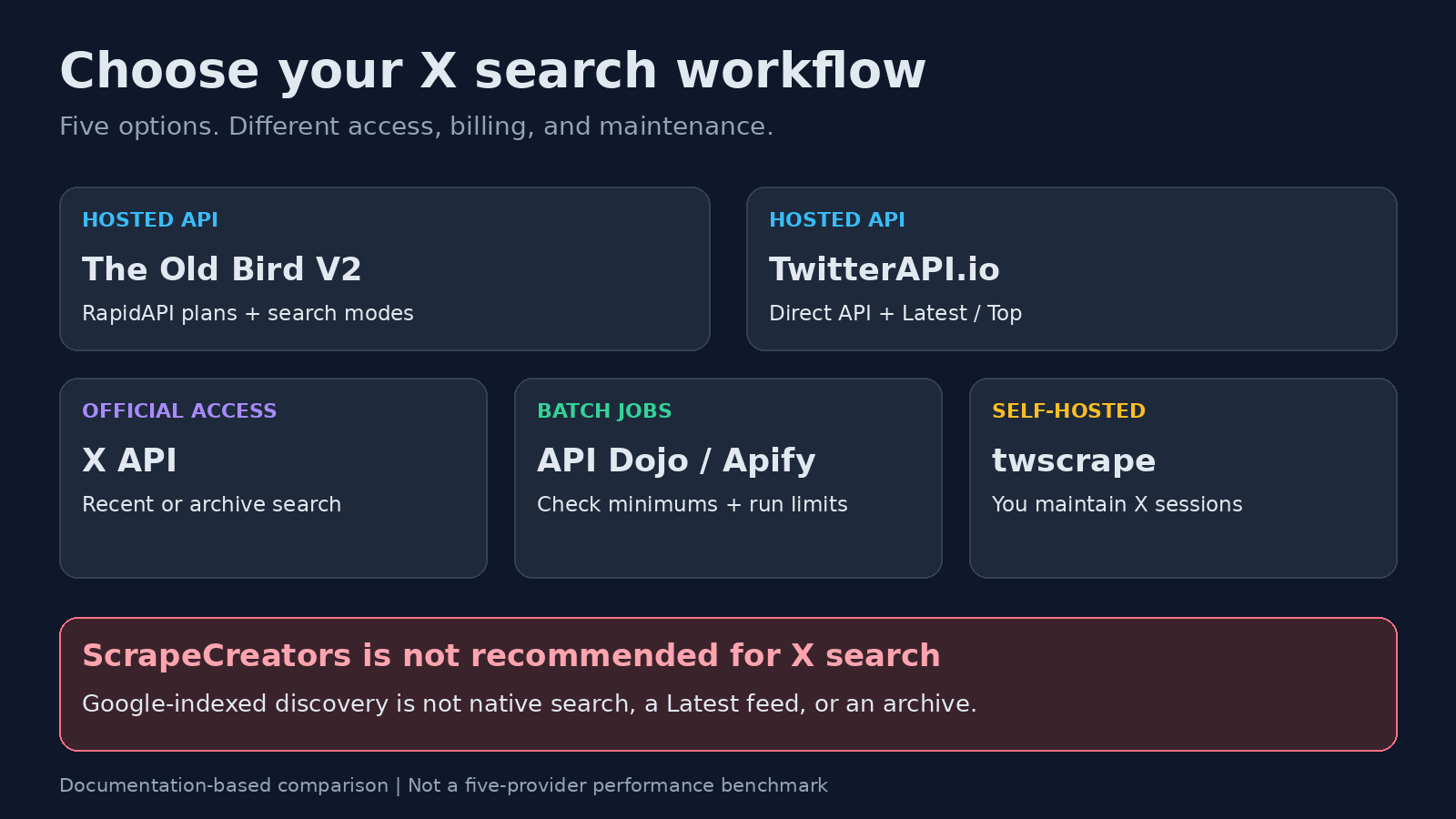 Five X search choices grouped into hosted APIs, official access, batch jobs, and self-hosted collection, with a warning that indexed discovery is not X search