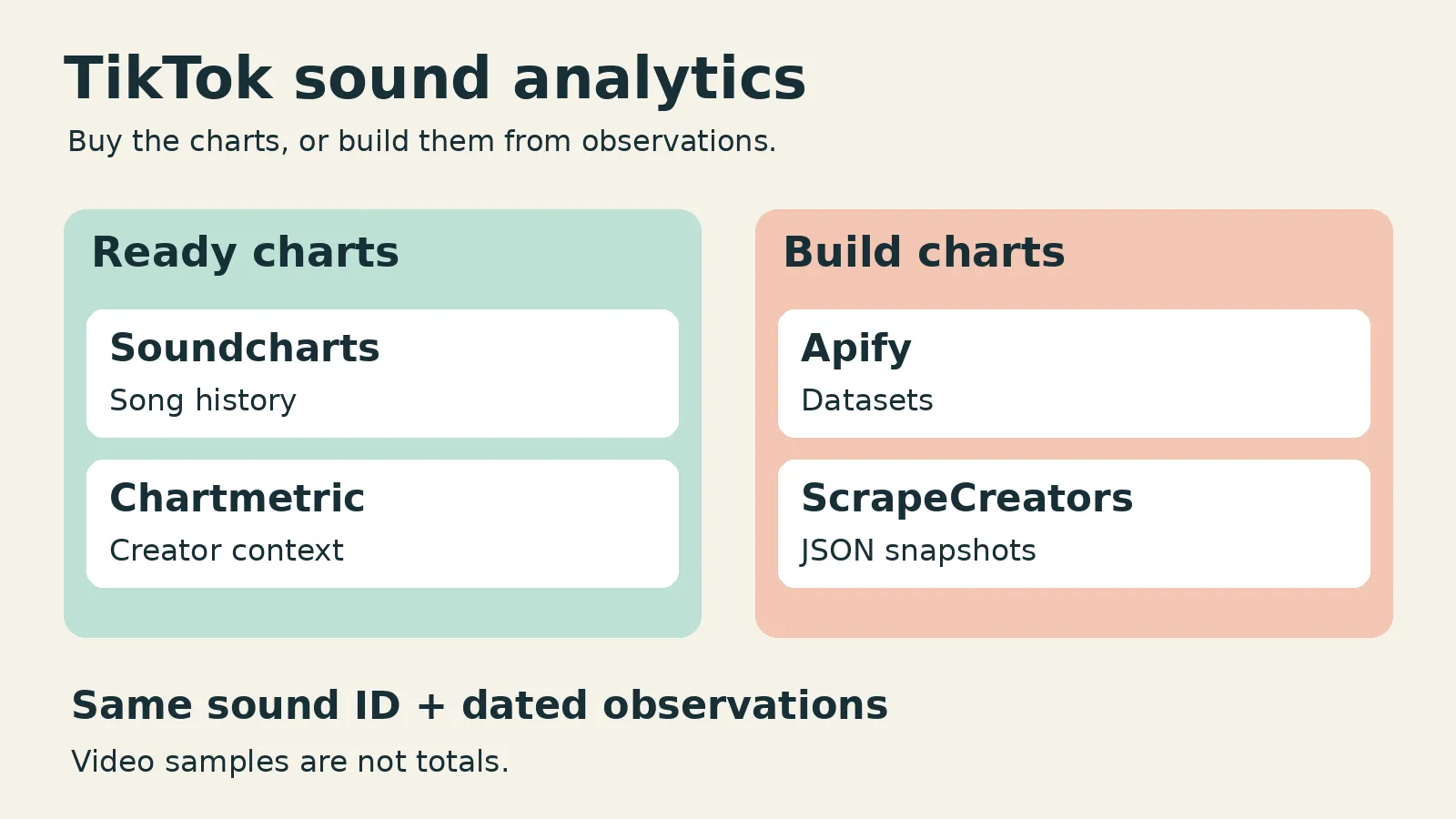 Four TikTok sound analytics choices split between ready charts and building charts from datasets or JSON