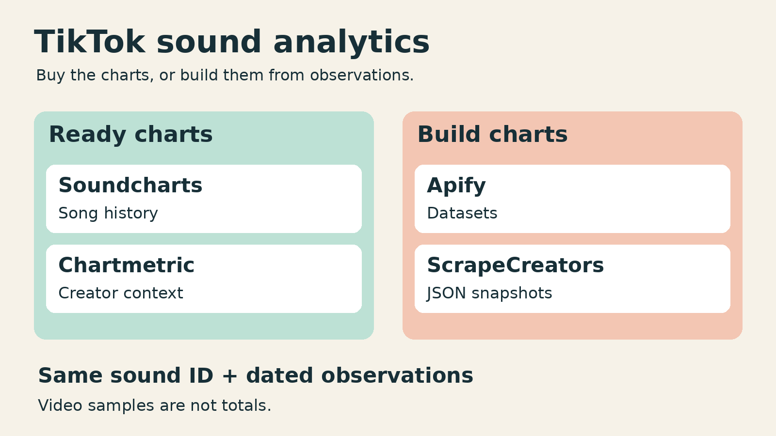 Soundcharts and Chartmetric provide ready charts; Apify datasets and ScrapeCreators JSON require building your own analysis