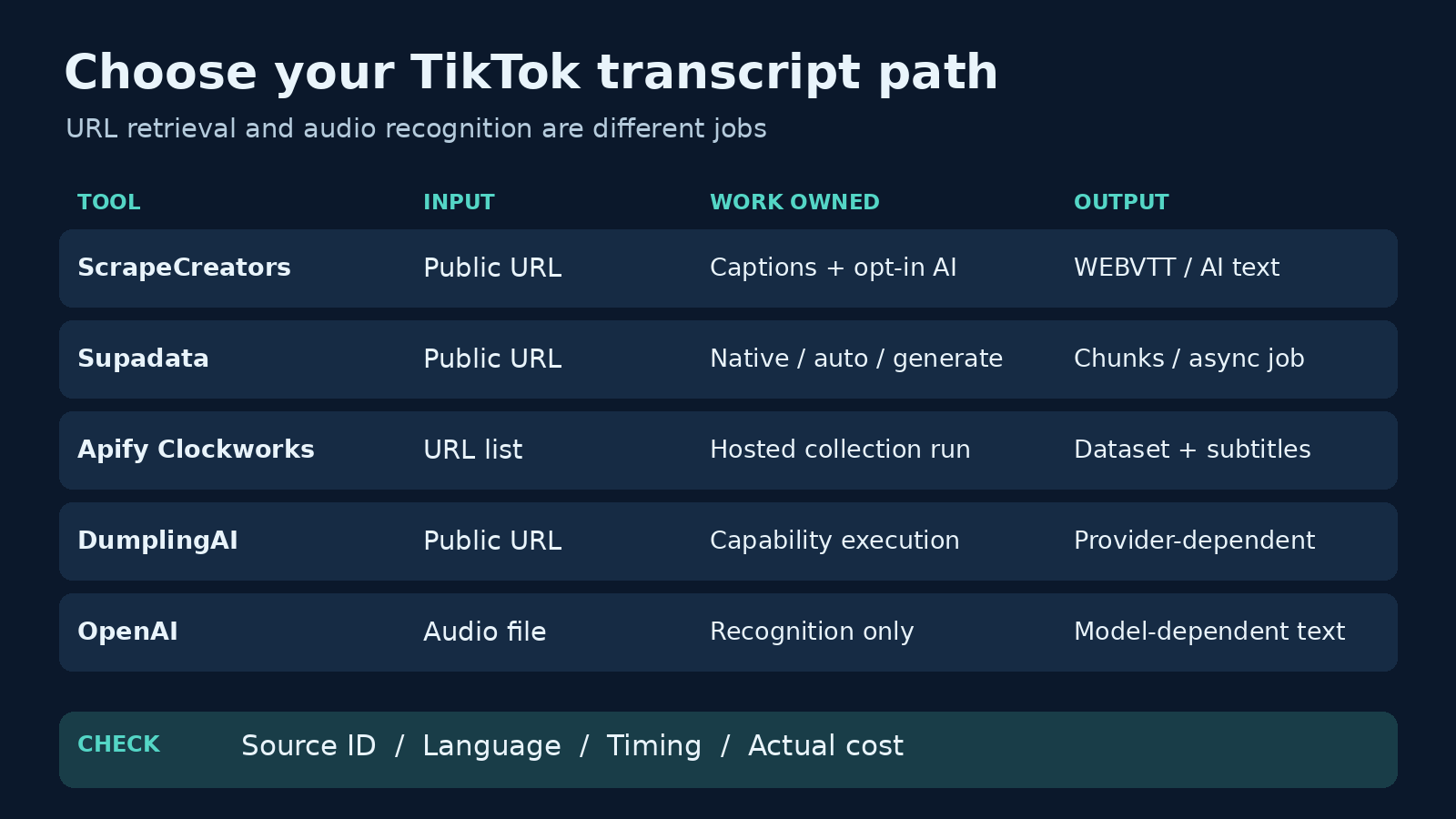 Five TikTok transcription paths separated by URL access, output format, and who handles missing captions