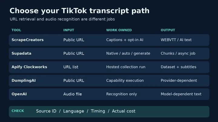5 best TikTok transcript APIs in 2026