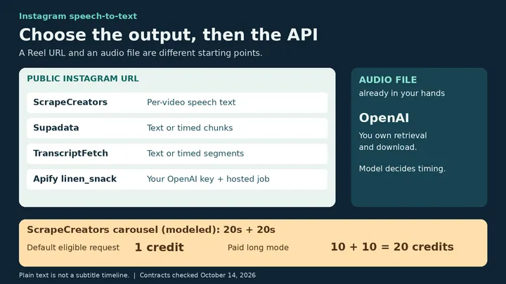 5 best Instagram transcript APIs in 2026