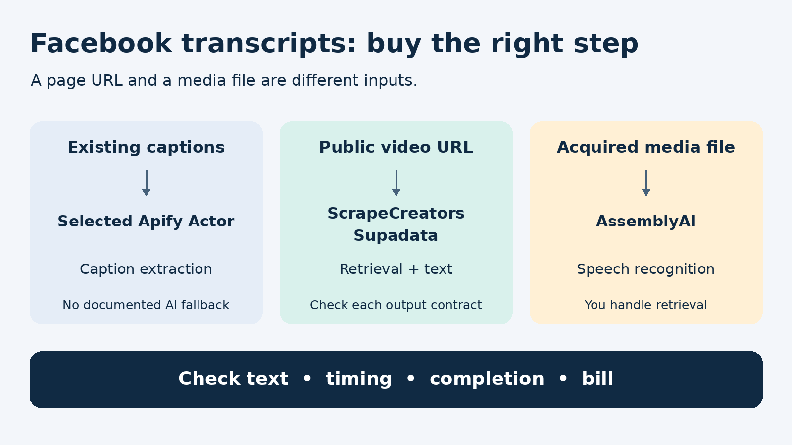 Facebook caption extraction, public video URL retrieval, and media-file recognition are separate buying paths