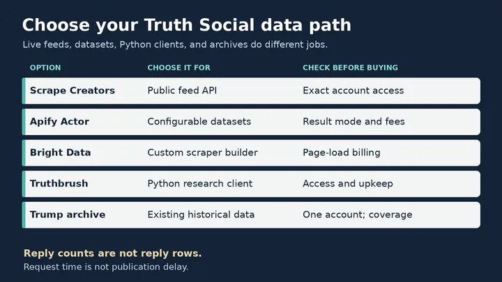 5 best Truth Social scrapers and data tools in 2026