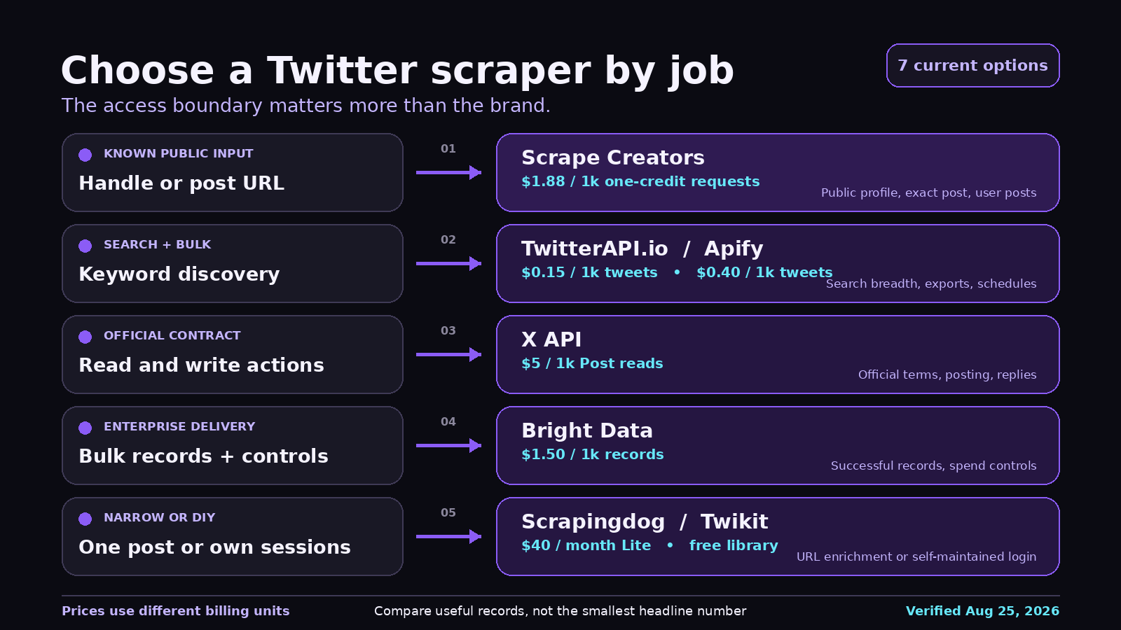 Decision map matching seven Twitter scraper tools to public lookups, search, official access, enterprise exports, and do-it-yourself projects
