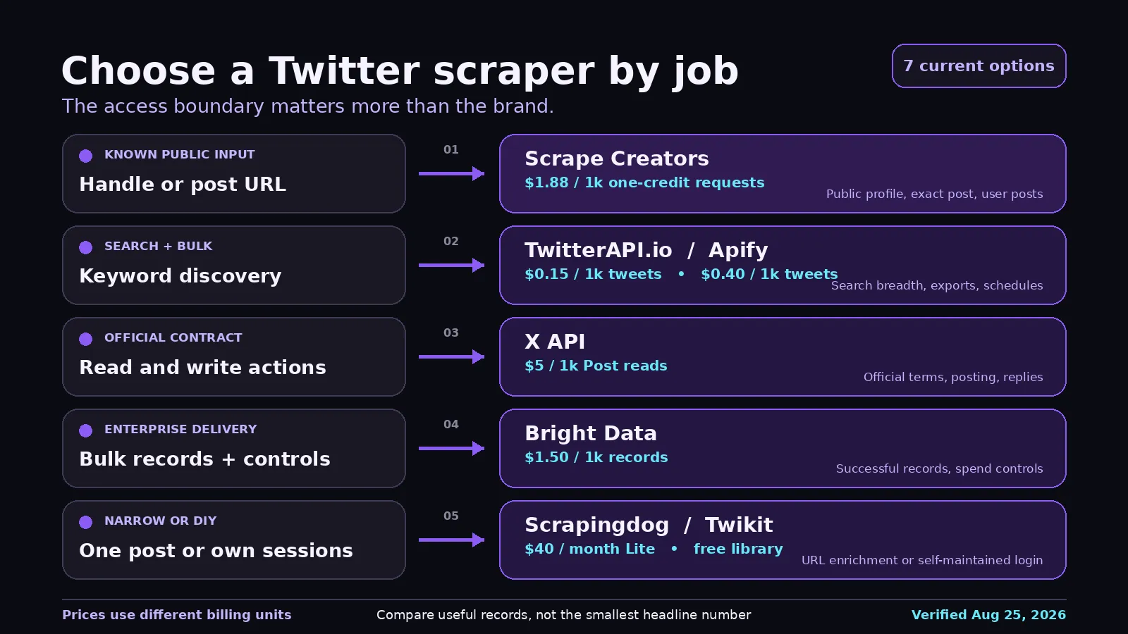 Decision map matching Twitter scraping jobs to the right access method