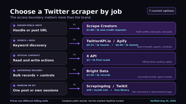 7 Best Twitter Scrapers and APIs in 2026