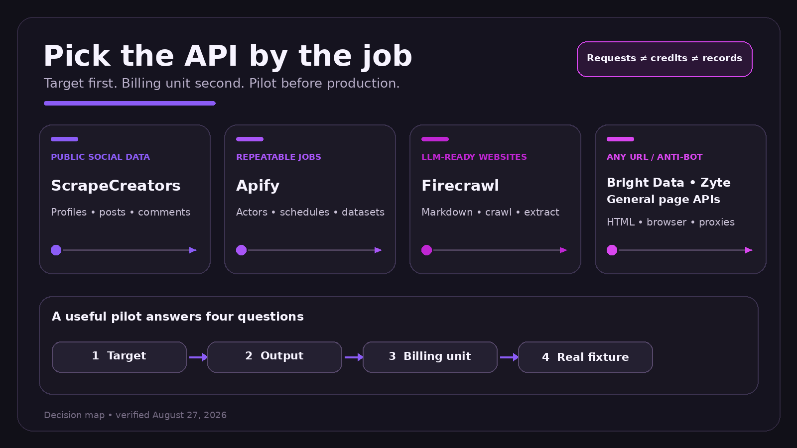 Decision map for choosing a web scraping API by target, output, billing unit, and real fixture